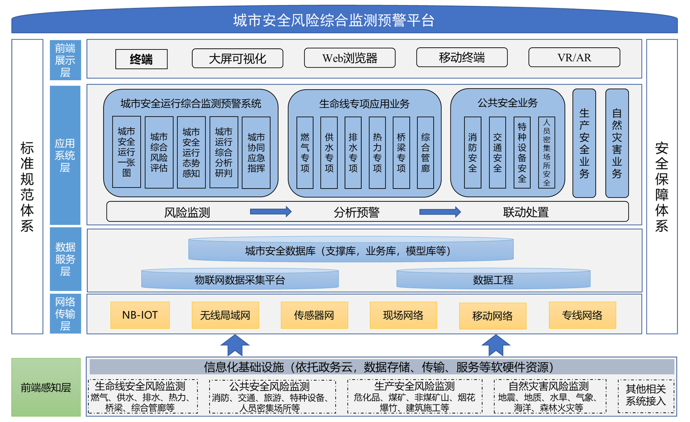 城市生命线安全监管总体建设思路